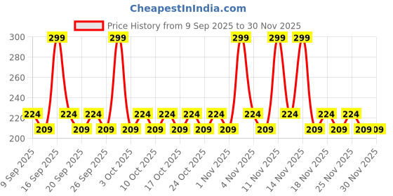 nykaa.com AYA Detan Exfoliating Face Scrub aya Price History Graph from 9 Sep 2025 to 30 Nov 2025