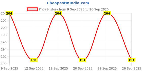 nykaa.com AYA Exfoliating Face Scrub Set of 3 - Activated Charcoal + Papaya + Vitamin C aya Price History Graph from 9 Sep 2025 to 26 Sep 2025