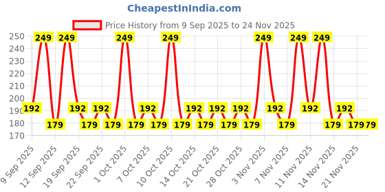 nykaa.com AYA Eye Pencil For Kajal/Eyeliner - Blue aya Price History Graph from 9 Sep 2025 to 24 Nov 2025