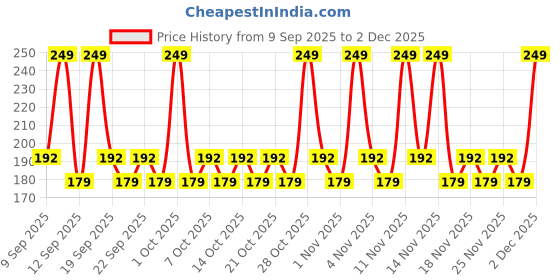 nykaa.com AYA Eye Pencil For Kajal/Eyeliner - Brown aya Price History Graph from 9 Sep 2025 to 2 Dec 2025