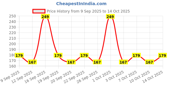 nykaa.com AYA Eye Pencil For Kajal/Eyeliner - Green aya Price History Graph from 9 Sep 2025 to 14 Oct 2025