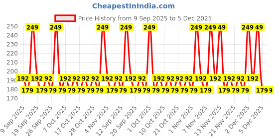nykaa.com AYA Eye Pencil For Kajal/Eyeliner - Silver aya Price History Graph from 9 Sep 2025 to 5 Dec 2025