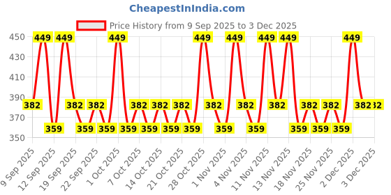 nykaa.com AYA Long Wear Gel Eyeliner Smudge Proof & Waterproof (Black And Brown) aya Price History Graph from 9 Sep 2025 to 2 Dec 2025