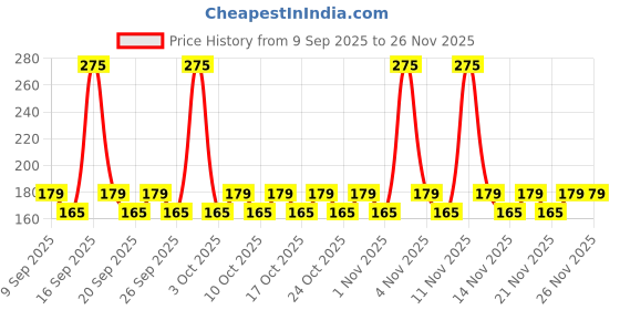 nykaa.com AYA Metallic Liquid Eyeshadow aya Price History Graph from 9 Sep 2025 to 26 Nov 2025