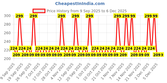 nykaa.com AYA Oatmeal Exfoliating Face Scrub aya Price History Graph from 9 Sep 2025 to 5 Dec 2025