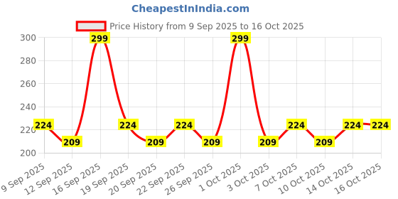 nykaa.com AYA Papaya Exfoliating Face Scrub aya Price History Graph from 9 Sep 2025 to 14 Oct 2025