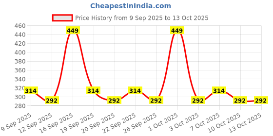 nykaa.com AYA Perfect Matte Cover Foundation aya Price History Graph from 9 Sep 2025 to 13 Oct 2025