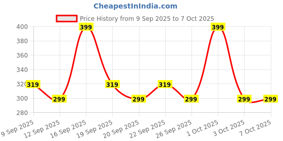 nykaa.com AYA Professional Make Up Magic Eyeliner & Seal Eyeliner - Black aya Price History Graph from 9 Sep 2025 to 7 Oct 2025