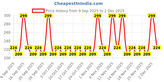 nykaa.com AYA Tea Tree Exfoliating Face Scrub aya Price History Graph from 9 Sep 2025 to 2 Dec 2025
