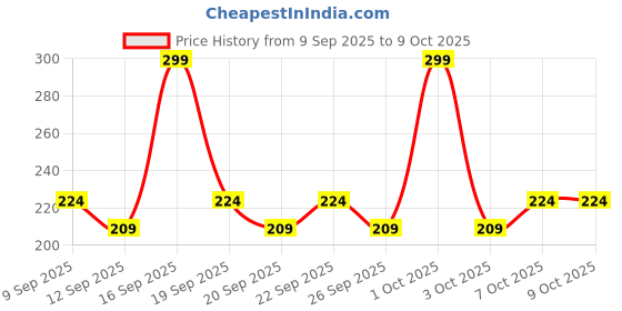 nykaa.com AYA Tomato Exfoliating Face Scrub aya Price History Graph from 9 Sep 2025 to 9 Oct 2025