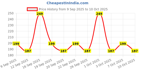nykaa.com AYA True Matte Liquid Lipstick, Ultra Smooth Matte Lip Cream, 01 Pink aya Price History Graph from 9 Sep 2025 to 10 Oct 2025