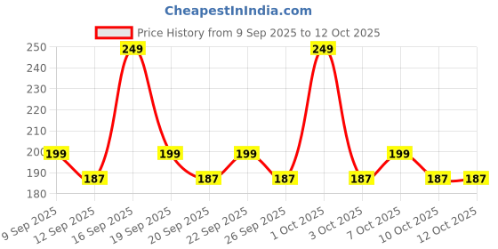 nykaa.com AYA True Matte Liquid Lipstick, Ultra Smooth Matte Lip Cream, 02 Blood Red aya Price History Graph from 9 Sep 2025 to 11 Oct 2025