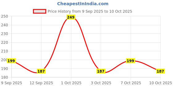 nykaa.com AYA True Matte Liquid Lipstick, Ultra Smooth Matte Lip Cream, 04 Red aya Price History Graph from 9 Sep 2025 to 10 Oct 2025