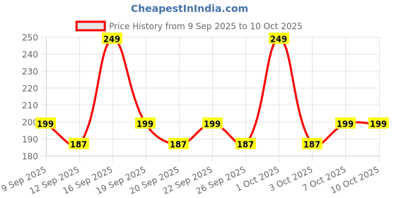 nykaa.com AYA True Matte Liquid Lipstick, Ultra Smooth Matte Lip Cream, 05 Pink aya Price History Graph from 9 Sep 2025 to 9 Oct 2025