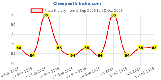 nykaa.com AYA Vitamin C Exfoliating Face Scrub aya Price History Graph from 9 Sep 2025 to 10 Oct 2025