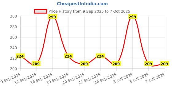 nykaa.com AYA Vitamin C Exfoliating Face Scrub aya Price History Graph from 9 Sep 2025 to 6 Oct 2025