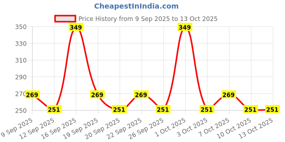 nykaa.com AYA Waterproof 24 Hours Long Lasting Feather Eyeliner - Black aya Price History Graph from 9 Sep 2025 to 12 Oct 2025