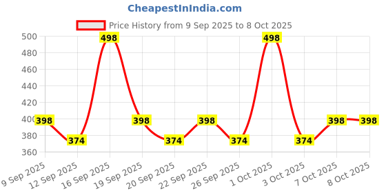 nykaa.com AYA Waterproof Eyeliner - Black And Blue (Set of 2) aya Price History Graph from 9 Sep 2025 to 7 Oct 2025