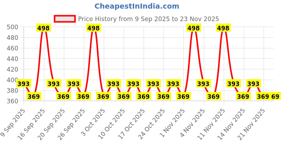 nykaa.com AYA Waterproof Eyeliner - Black And White (Set of 2) aya Price History Graph from 9 Sep 2025 to 22 Nov 2025