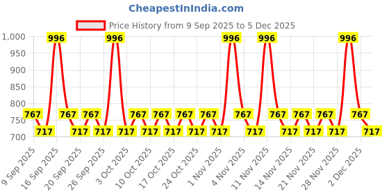 nykaa.com AYA Waterproof Eyeliner - Black, Blue, Brown, Golden (Set of 4) aya Price History Graph from 9 Sep 2025 to 4 Dec 2025