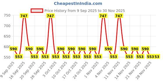 nykaa.com AYA Waterproof Eyeliner - Black, Blue, Brown (Set of 3) aya Price History Graph from 9 Sep 2025 to 30 Nov 2025