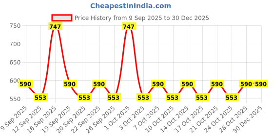 nykaa.com AYA Waterproof Eyeliner - Black, Blue, Green (Set of 3) aya Price History Graph from 9 Sep 2025 to 30 Dec 2025
