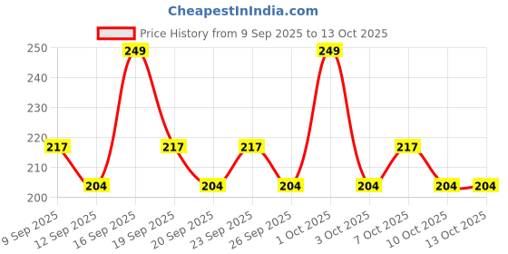 nykaa.com AYA Waterproof Eyeliner - Blue aya Price History Graph from 9 Sep 2025 to 12 Oct 2025