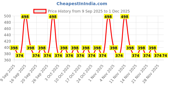 nykaa.com AYA Waterproof Eyeliner - Blue And Brown (Set of 2) aya Price History Graph from 9 Sep 2025 to 1 Dec 2025