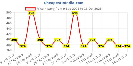 nykaa.com AYA Waterproof Eyeliner - Blue And Golden (Set of 2) aya Price History Graph from 9 Sep 2025 to 18 Oct 2025