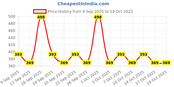 nykaa.com AYA Waterproof Eyeliner - Blue And Purple (Set of 2) aya Price History Graph from 9 Sep 2025 to 17 Oct 2025