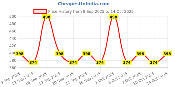 nykaa.com AYA Waterproof Eyeliner - Blue And Silver (Set of 2) aya Price History Graph from 9 Sep 2025 to 12 Oct 2025