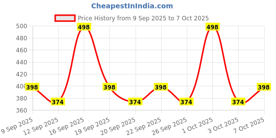 nykaa.com AYA Waterproof Eyeliner - Brown And Golden (Set of 2) aya Price History Graph from 9 Sep 2025 to 7 Oct 2025