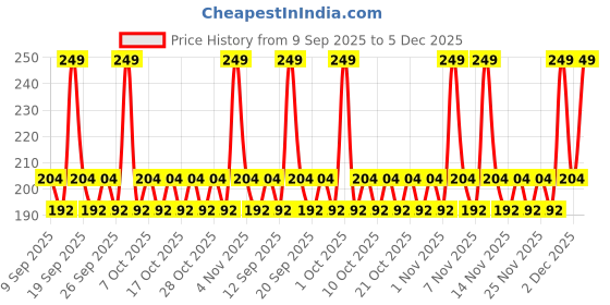 nykaa.com AYA Waterproof Eyeliner - Golden aya Price History Graph from 9 Sep 2025 to 5 Dec 2025