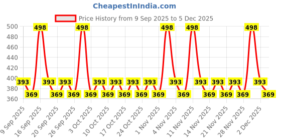 nykaa.com AYA Waterproof Eyeliner - Golden And Purple (Set of 2) aya Price History Graph from 9 Sep 2025 to 5 Dec 2025