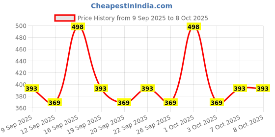 nykaa.com AYA Waterproof Eyeliner - Golden And White (Set of 2) aya Price History Graph from 9 Sep 2025 to 7 Oct 2025
