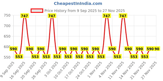 nykaa.com AYA Waterproof Eyeliner - Golden, Silver, Black (Set of 3) aya Price History Graph from 9 Sep 2025 to 26 Nov 2025
