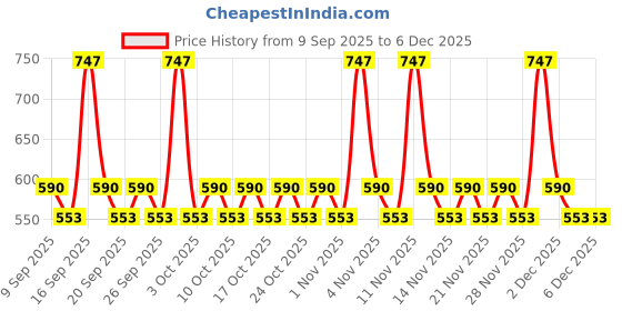 nykaa.com AYA Waterproof Eyeliner - Golden, Silver, Green (Set of 3) aya Price History Graph from 9 Sep 2025 to 4 Dec 2025