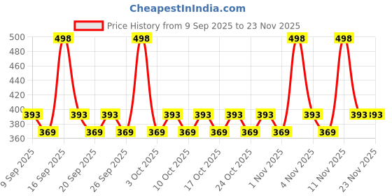nykaa.com AYA Waterproof Eyeliner - Green And Purple (Set of 2) aya Price History Graph from 9 Sep 2025 to 23 Nov 2025