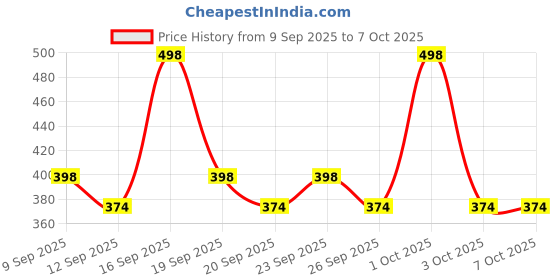 nykaa.com AYA Waterproof Eyeliner - Green And Silver (Set of 2) aya Price History Graph from 9 Sep 2025 to 7 Oct 2025