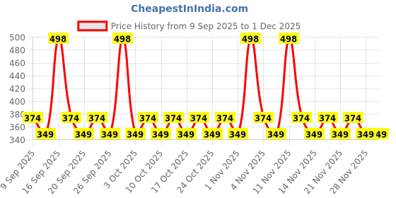 nykaa.com AYA Waterproof Eyeliner + Jet Black Kohl Kajal aya Price History Graph from 9 Sep 2025 to 30 Nov 2025