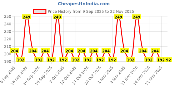 nykaa.com AYA Waterproof Eyeliner - Silver aya Price History Graph from 9 Sep 2025 to 21 Nov 2025
