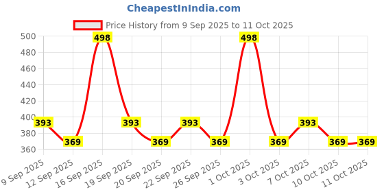 nykaa.com AYA Waterproof Eyeliner - Silver And Purple (Set of 2) aya Price History Graph from 9 Sep 2025 to 10 Oct 2025