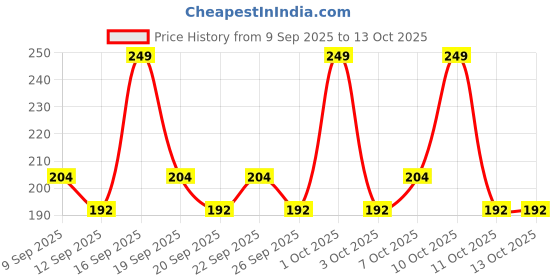 nykaa.com AYA Waterproof Eyeliner - White aya Price History Graph from 9 Sep 2025 to 12 Oct 2025