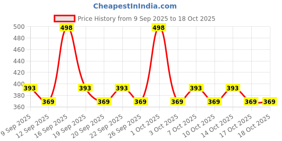 nykaa.com AYA Waterproof Eyeliner - White And Purple (Set of 2) aya Price History Graph from 9 Sep 2025 to 18 Oct 2025