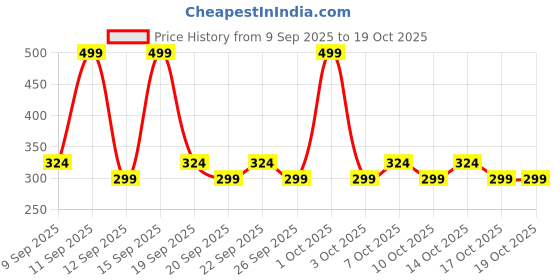 nykaa.com AYA Waterproof Holographic Eyeliner aya Price History Graph from 9 Sep 2025 to 18 Oct 2025