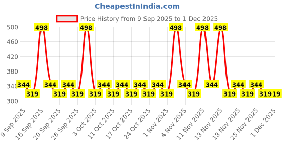nykaa.com AYA Waterproof Kohl Kajal (Pack Of 2) - Jet Black aya Price History Graph from 9 Sep 2025 to 1 Dec 2025