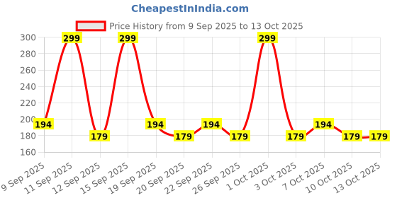 nykaa.com AYA Waterproof Pop Eyeliner aya Price History Graph from 9 Sep 2025 to 13 Oct 2025
