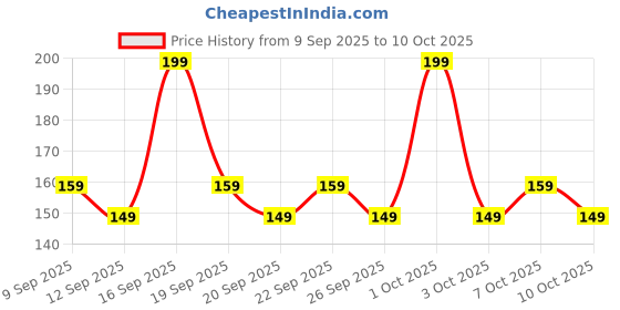 nykaa.com AYA Yes It's Truly Matte Liquid Lipstick aya Price History Graph from 9 Sep 2025 to 10 Oct 2025