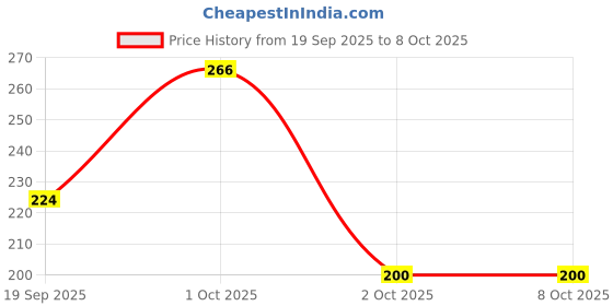nykaa.com AyouthVeda Anti Marks Cream With Nalpamradi Taila ayouthveda Price History Graph from 19 Sep 2025 to 8 Oct 2025