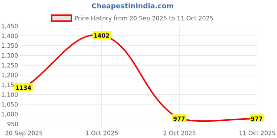 nykaa.com Ayouthveda by Aimil Sparkling 24K Nano Elemental Gold Night Cream Enriched with Gold & Saffron ayouthveda Price History Graph from 20 Sep 2025 to 10 Oct 2025